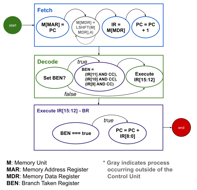 BR instruction state machine showing condition code evaluation and conditional Program Counter update