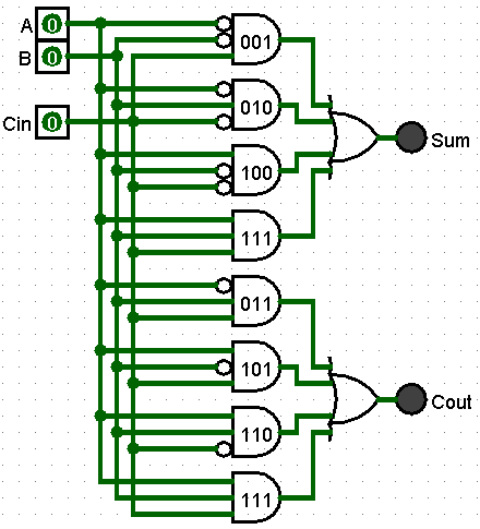 Full Adder circuit combining two half adders to produce a Sum and Carry-out from inputs A, B, and Carry-in
