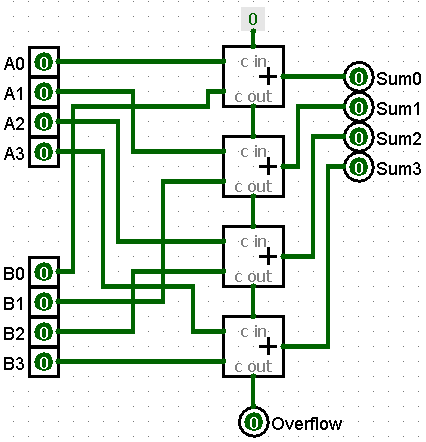 4-bit Ripple Carry Adder: four Full Adder components chained so each Carry-out feeds the next Carry-in