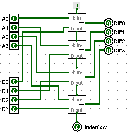 4-bit Ripple Borrow Subtractor: four Full Subtractor components chained so each Borrow-out feeds the next Borrow-in
