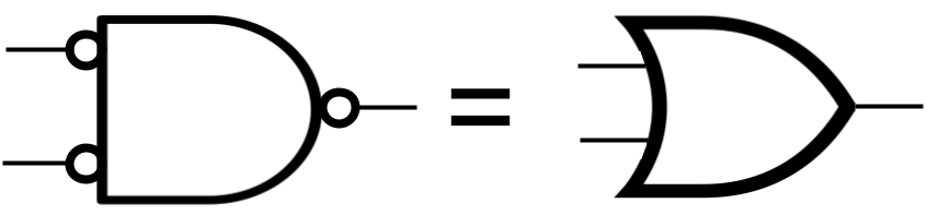 De Morgan's Law: NOT(A AND B) shown equivalent to NOT(A) OR NOT(B)