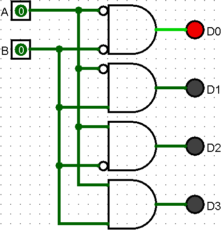2-to-4 decoder circuit: two input lines select which of four output lines is driven high
