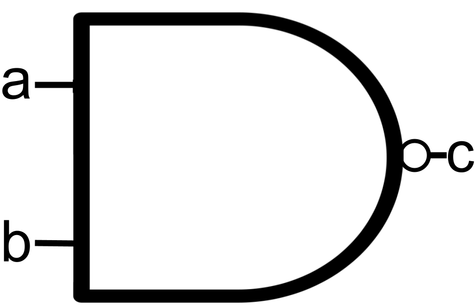 NAND gate symbol: D-shaped AND gate with a circle at the output indicating inversion