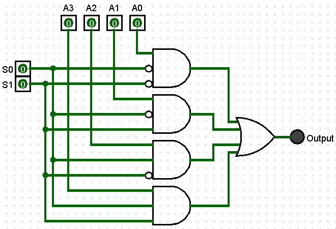 4-to-1 multiplexer circuit: two select lines choose which of four inputs is routed to the single output