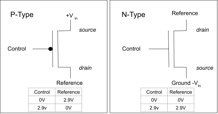 P-type and N-type transistors shown with their electrical behavior: N-type conducts when voltage is high, P-type when voltage is low
