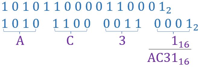 Converting binary to hexadecimal by grouping 4 bits into one hex digit, exploiting the 16 = 2^4 relationship