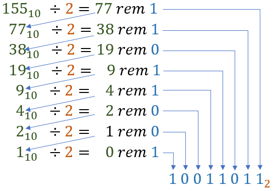 Decimal-to-binary conversion using repeated division by 2, reading remainders from bottom to top
