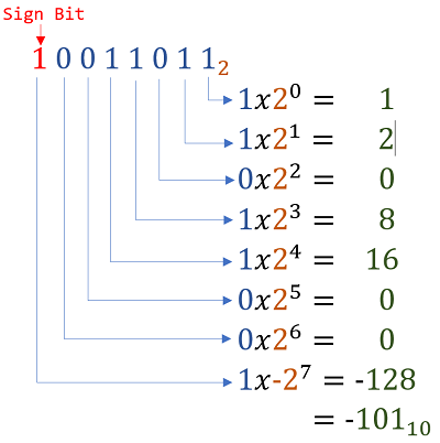 2's complement negative number converted to base 10 using positional notation with a negative weight on the sign bit