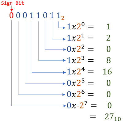 2's complement positive number converted to base 10, confirming the sign bit contributes zero weight