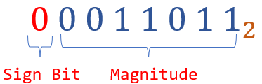 8-bit sign-bit magnitude: leftmost bit is the sign (0=positive, 1=negative), remaining 7 bits are the magnitude